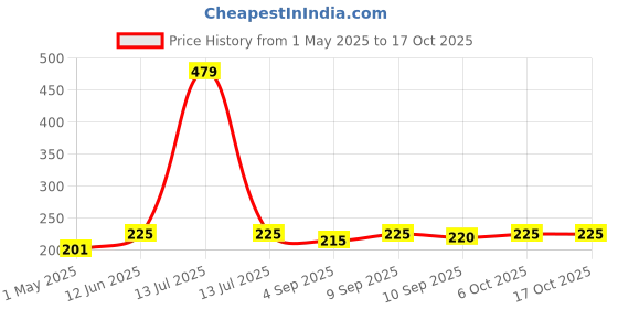 myntra.com giniekids ginie kids Typography Printed Round Neck Cotton Top giniekids Price History Graph from 1 May 2025 to 16 Oct 2025