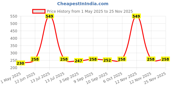 myntra.com giniekids ginie kids Typography Printed Round Neck Cotton Top giniekids Price History Graph from 1 May 2025 to 24 Nov 2025