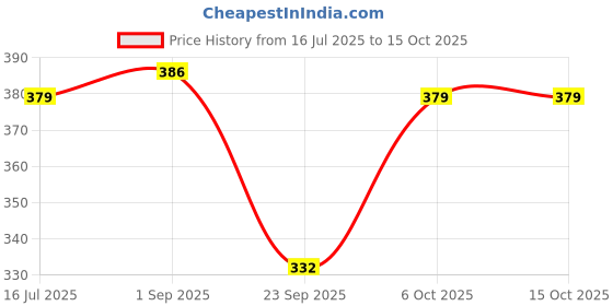 myntra.com Ginie Polka Dot Extended Sleeves Cotton Top ginie Price History Graph from 16 Jul 2025 to 15 Oct 2025
