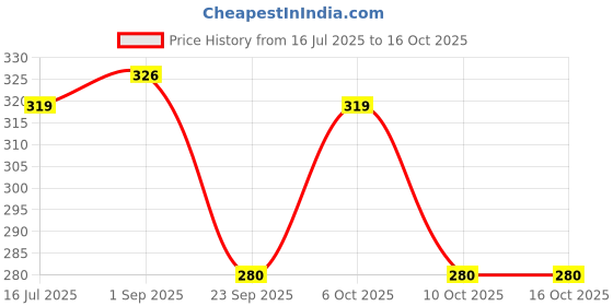 myntra.com Ginie Polka Dot Extended Sleeves Cotton Top ginie Price History Graph from 16 Jul 2025 to 16 Oct 2025