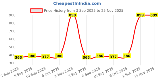 myntra.com Ginie Polka Dot Print Cotton Blouson Top ginie Price History Graph from 3 Sep 2025 to 24 Nov 2025