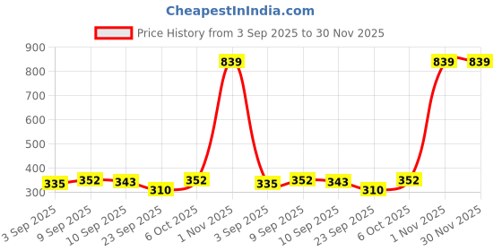 myntra.com Ginie Polka Dot Print Cotton Blouson Top ginie Price History Graph from 3 Sep 2025 to 30 Nov 2025