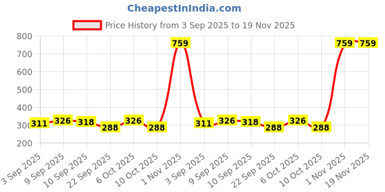 myntra.com Ginie Polka Dot Print Cotton Blouson Top ginie Price History Graph from 3 Sep 2025 to 19 Nov 2025