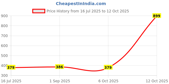 myntra.com Ginie Polka Dot Print Cotton Blouson Top ginie Price History Graph from 16 Jul 2025 to 12 Oct 2025