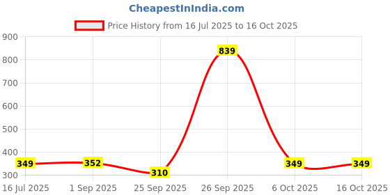 myntra.com Ginie Polka Dot Print Cotton Blouson Top ginie Price History Graph from 16 Jul 2025 to 16 Oct 2025