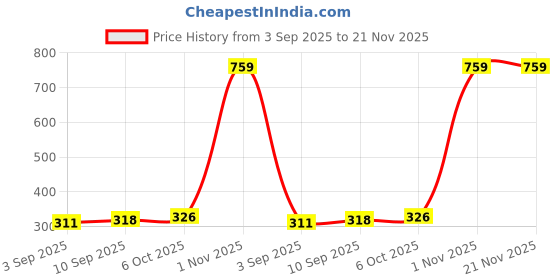 myntra.com Ginie Polka Dot Print Cotton Top ginie Price History Graph from 3 Sep 2025 to 20 Nov 2025