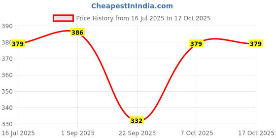 myntra.com Ginie Polka Dot Print Extended Sleeves Cotton Boxy Top ginie Price History Graph from 16 Jul 2025 to 16 Oct 2025