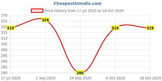 myntra.com Ginie Polka Dot Print Extended Sleeves Cotton Boxy Top ginie Price History Graph from 17 Jul 2025 to 18 Oct 2025