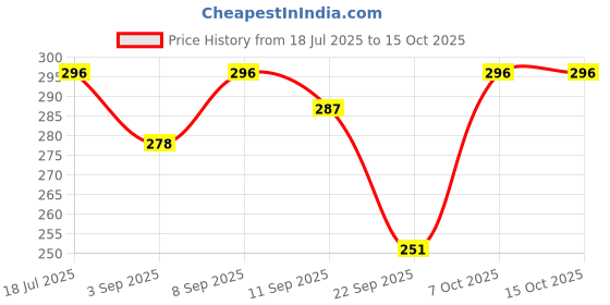 myntra.com Ginie Polka Dot Print Extended Sleeves Cotton Top ginie Price History Graph from 18 Jul 2025 to 15 Oct 2025