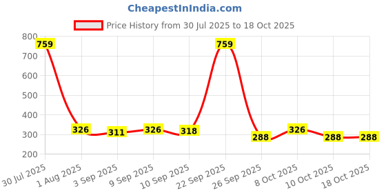 myntra.com Ginie Polka Dot Print Extended Sleeves Cotton Top ginie Price History Graph from 30 Jul 2025 to 17 Oct 2025