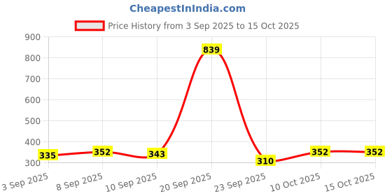 myntra.com Ginie Polka Dot Print Extended Sleeves Cotton Top ginie Price History Graph from 3 Sep 2025 to 14 Oct 2025