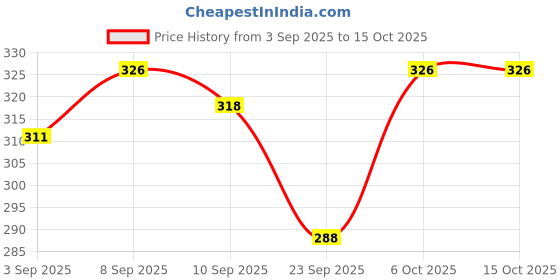 myntra.com Ginie Polka Dot Print Extended Sleeves Cotton Top ginie Price History Graph from 3 Sep 2025 to 15 Oct 2025