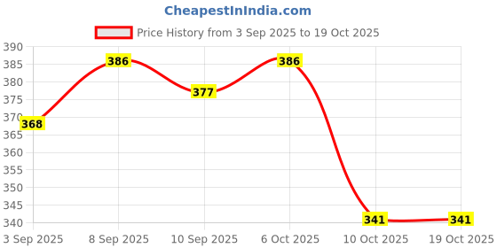 myntra.com Ginie Polka Dot Print Extended Sleeves Cotton Top ginie Price History Graph from 3 Sep 2025 to 17 Oct 2025
