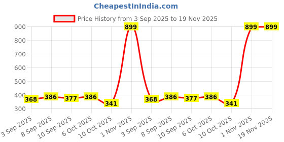 myntra.com Ginie Polka Dot Print Extended Sleeves Cotton Top ginie Price History Graph from 3 Sep 2025 to 19 Nov 2025