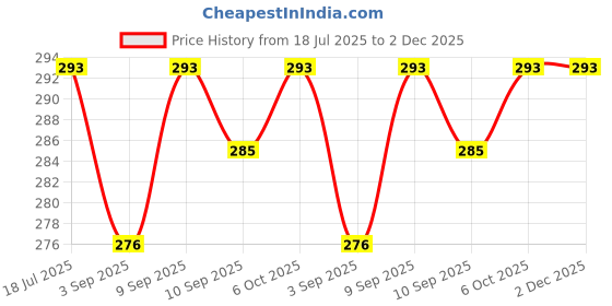 myntra.com Ginie Polka Dot Print Extended Sleeves Cotton Top ginie Price History Graph from 18 Jul 2025 to 2 Dec 2025