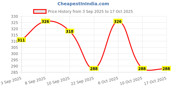 myntra.com Ginie Polka Dot Print Extended Sleeves Cotton Top ginie Price History Graph from 3 Sep 2025 to 16 Oct 2025