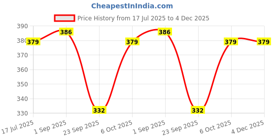 myntra.com Ginie Polka Dot Print Extended Sleeves Cotton Top ginie Price History Graph from 17 Jul 2025 to 4 Dec 2025