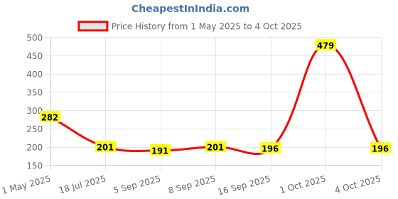 myntra.com Ginie Print Cotton Blouson Top ginie Price History Graph from 1 May 2025 to 4 Oct 2025