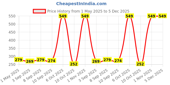 myntra.com Ginie Print Cotton Blouson Top ginie Price History Graph from 1 May 2025 to 5 Dec 2025