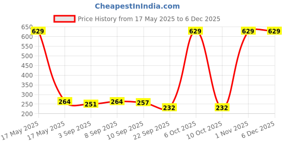myntra.com Ginie Print Cotton Blouson Top ginie Price History Graph from 17 May 2025 to 5 Dec 2025