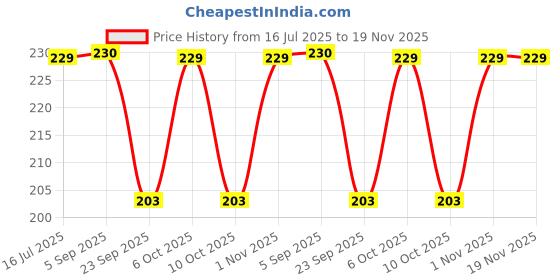 myntra.com Ginie Print Cotton Blouson Top ginie Price History Graph from 16 Jul 2025 to 19 Nov 2025