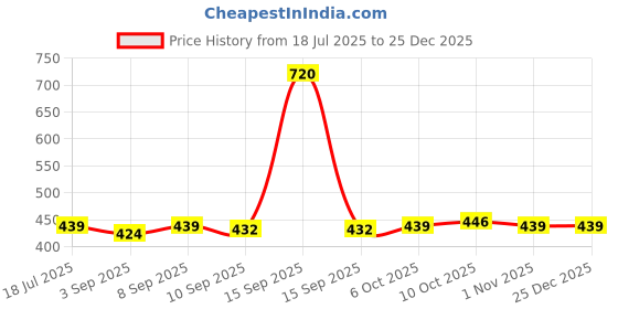 myntra.com Ginie Print Cotton Top ginie Price History Graph from 18 Jul 2025 to 25 Dec 2025