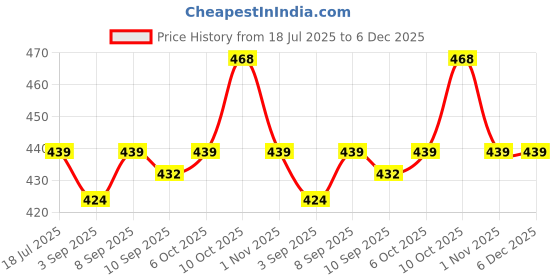 myntra.com Ginie Print Cotton Top ginie Price History Graph from 18 Jul 2025 to 6 Dec 2025