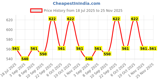 myntra.com Ginie Print Cotton Top ginie Price History Graph from 18 Jul 2025 to 24 Nov 2025