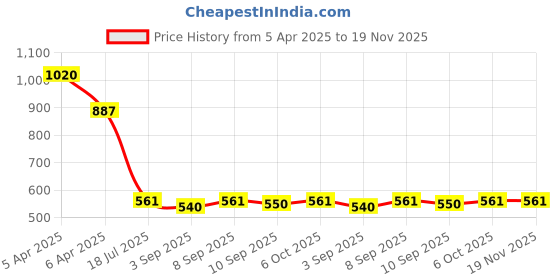 myntra.com Ginie Print Cotton Top ginie Price History Graph from 5 Apr 2025 to 19 Nov 2025