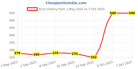 myntra.com Ginie Print Cotton Top ginie Price History Graph from 1 May 2025 to 7 Oct 2025