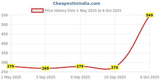 myntra.com Ginie Print Cotton Top ginie Price History Graph from 1 May 2025 to 5 Oct 2025