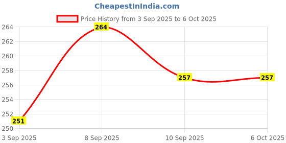 myntra.com Ginie Print Cotton Top ginie Price History Graph from 3 Sep 2025 to 5 Oct 2025