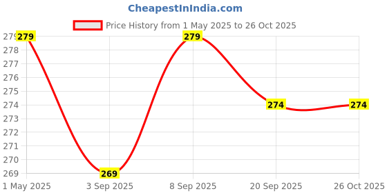 myntra.com Ginie Print Cotton Top ginie Price History Graph from 1 May 2025 to 25 Oct 2025