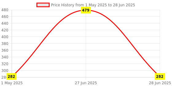 myntra.com Ginie Print Cotton Top ginie Price History Graph from 1 May 2025 to 28 Jun 2025