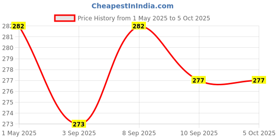 myntra.com Ginie Print Cotton Top ginie Price History Graph from 1 May 2025 to 4 Oct 2025
