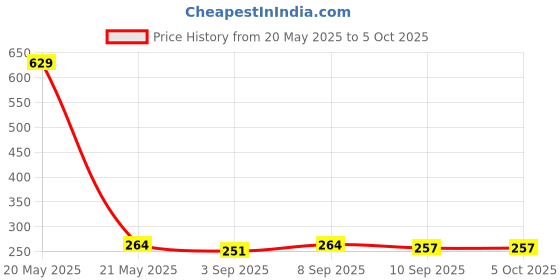myntra.com Ginie Print Cotton Top ginie Price History Graph from 20 May 2025 to 4 Oct 2025