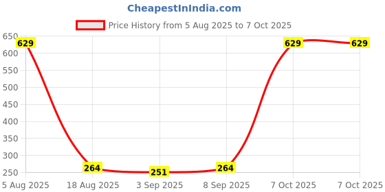 myntra.com Ginie Print Cotton Top ginie Price History Graph from 5 Aug 2025 to 7 Oct 2025