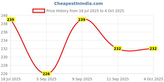 myntra.com Ginie Print Cotton Top ginie Price History Graph from 18 Jul 2025 to 4 Oct 2025
