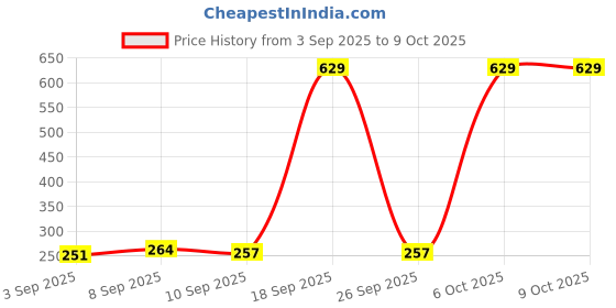 myntra.com Ginie Print Cotton Top ginie Price History Graph from 3 Sep 2025 to 8 Oct 2025