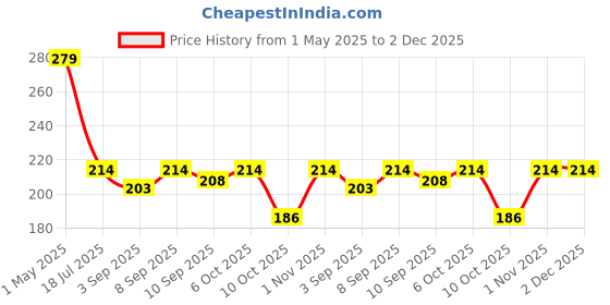 myntra.com Ginie Print Cotton Top ginie Price History Graph from 1 May 2025 to 1 Dec 2025