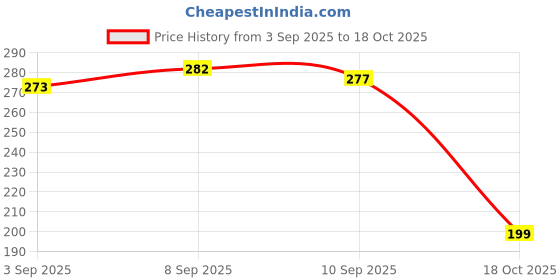 myntra.com Ginie Print Cotton Top ginie Price History Graph from 3 Sep 2025 to 18 Oct 2025