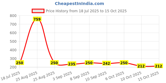 myntra.com Ginie Print Extended Sleeves Cotton Top ginie Price History Graph from 18 Jul 2025 to 14 Oct 2025
