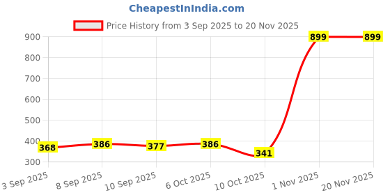 myntra.com Ginie Print Extended Sleeves Cotton Top ginie Price History Graph from 3 Sep 2025 to 19 Nov 2025