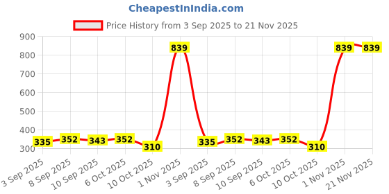 myntra.com Ginie Print Extended Sleeves Cotton Top ginie Price History Graph from 3 Sep 2025 to 21 Nov 2025