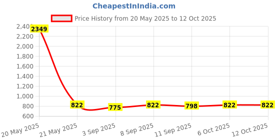 myntra.com Ginie Print Puff Sleeve Cotton Top ginie Price History Graph from 20 May 2025 to 11 Oct 2025