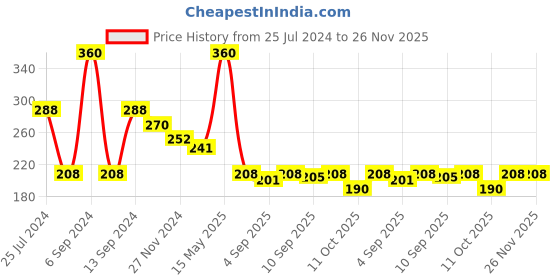 myntra.com Ginie Typography Printed Cap Sleeves Pure Cotton Top ginie Price History Graph from 25 Jul 2024 to 24 Nov 2025