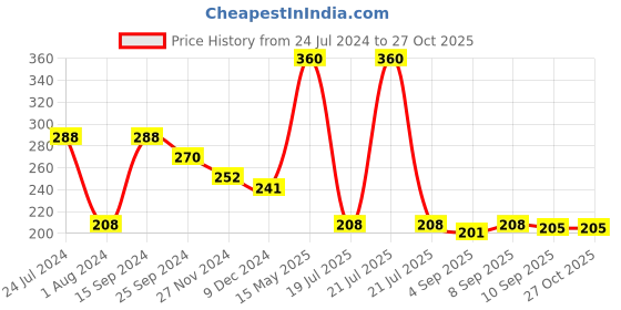 myntra.com Ginie Typography Printed Cap Sleeves Pure Cotton Top ginie Price History Graph from 24 Jul 2024 to 26 Oct 2025