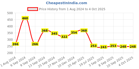 myntra.com Ginie Typography Printed Cotton Knitted A-Line Top ginie Price History Graph from 1 Aug 2024 to 4 Oct 2025