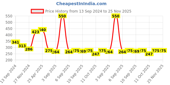 myntra.com Ginie Typography Printed Extended Sleeves Tie-Ups Detail Top ginie Price History Graph from 13 Sep 2024 to 25 Nov 2025