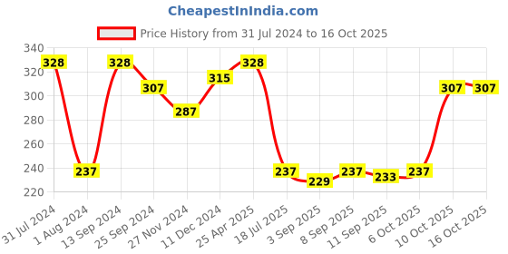 myntra.com Ginie Typography Printed Extended Sleeves Tie-Ups Detail Top ginie Price History Graph from 31 Jul 2024 to 16 Oct 2025